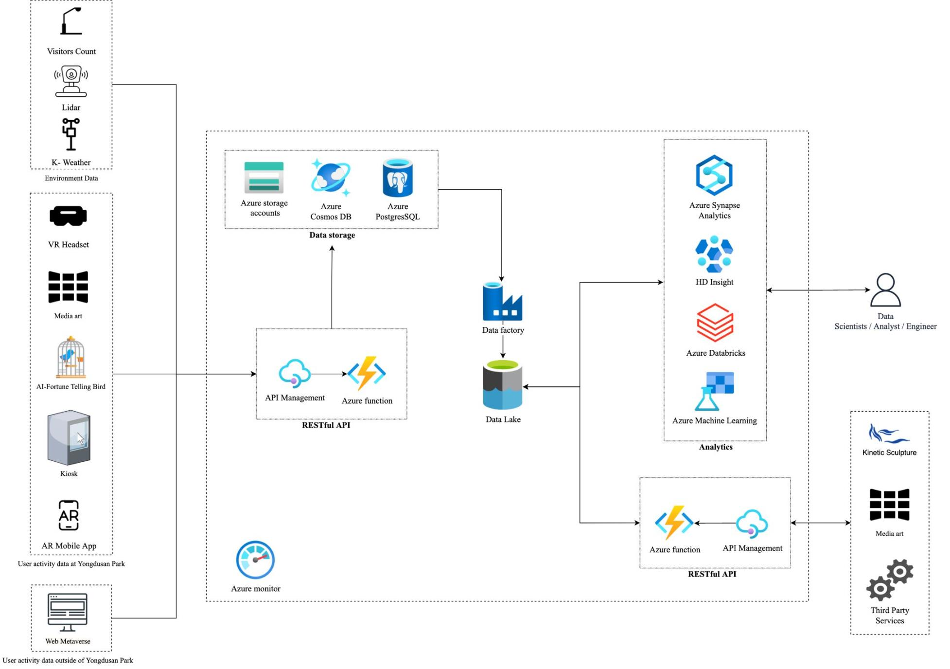 bigdata service – Intelligence design